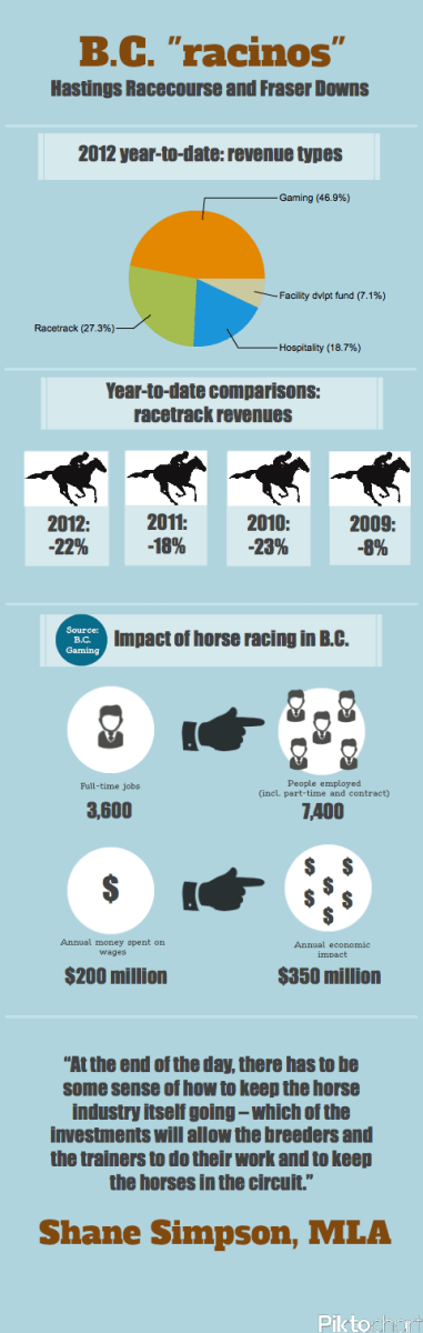 BC Horseracing Infographic